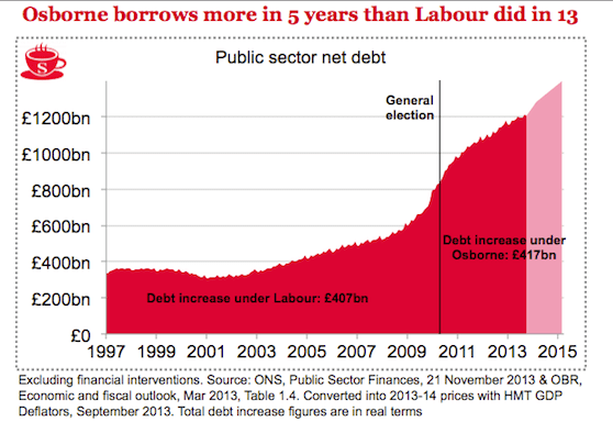 History of UK debt under Labour and Conservative governments