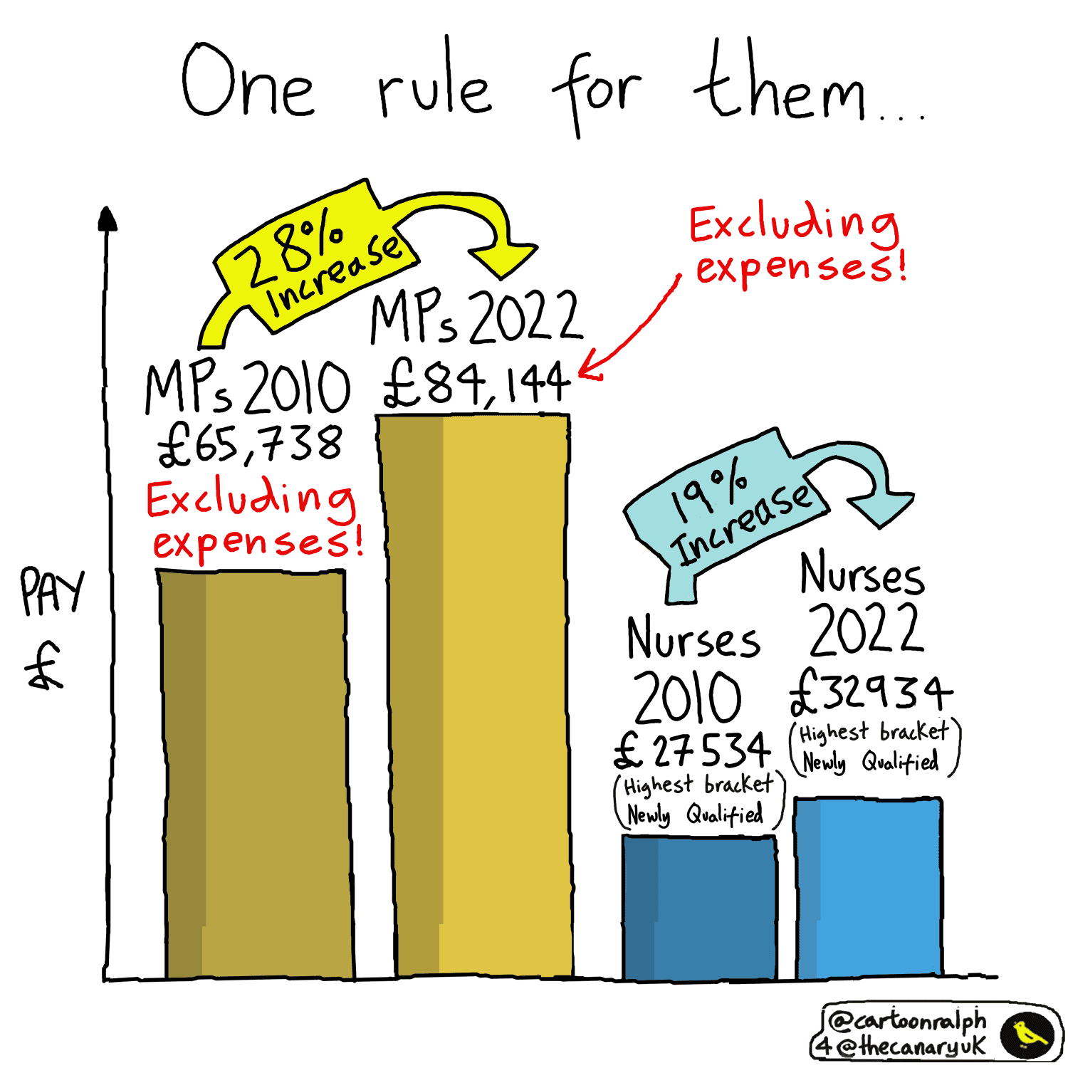 Alt Text: a cartoon entitled "One Rule For Them" showing a bar chart. One half shows that MPs' pay has gone up from £65,738 in 2010 to £84,144 in 2022 - excluding expenses. That's a 28% increase. The other half shows that a highest bracket, newly qualified nurse's pay has gone up from £27,534 in 2010 to £32,934 in 2022. That's a 19% increase.